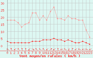 Courbe de la force du vent pour Bouligny (55)