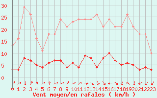 Courbe de la force du vent pour Clermont de l
