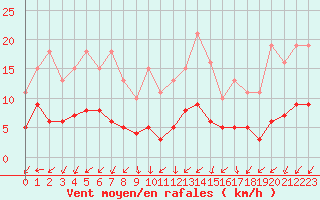 Courbe de la force du vent pour Saint-Ciers-sur-Gironde (33)