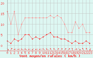 Courbe de la force du vent pour Souprosse (40)