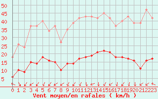 Courbe de la force du vent pour Saint-Julien-en-Quint (26)