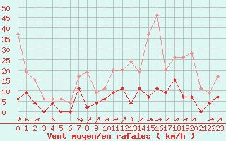 Courbe de la force du vent pour Brive-Laroche (19)