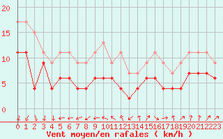 Courbe de la force du vent pour Albert-Bray (80)