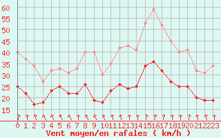 Courbe de la force du vent pour Albert-Bray (80)