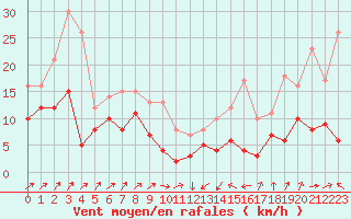 Courbe de la force du vent pour Bastia (2B)