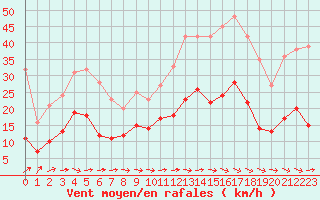 Courbe de la force du vent pour Carcassonne (11)