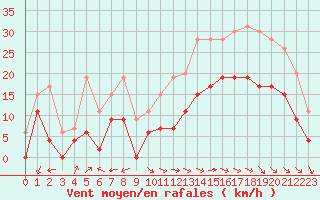 Courbe de la force du vent pour Aurillac (15)