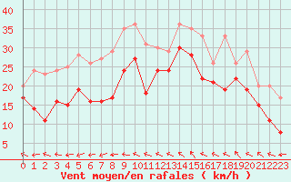 Courbe de la force du vent pour Toulon (83)
