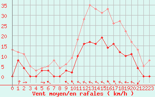 Courbe de la force du vent pour Le Luc - Cannet des Maures (83)