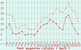 Courbe de la force du vent pour Camaret (29)