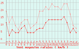 Courbe de la force du vent pour Bziers Cap d