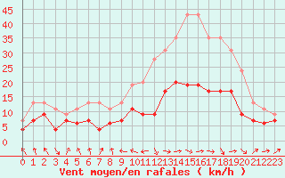 Courbe de la force du vent pour Ble / Mulhouse (68)