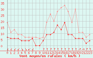 Courbe de la force du vent pour Aubenas - Lanas (07)