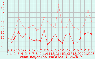 Courbe de la force du vent pour Chambry / Aix-Les-Bains (73)