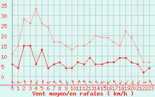 Courbe de la force du vent pour Clermont-Ferrand (63)