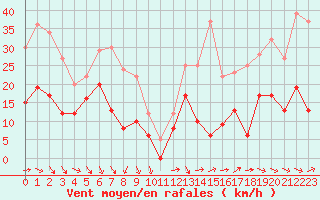 Courbe de la force du vent pour Ste (34)