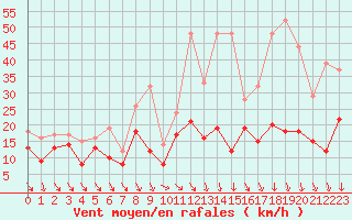 Courbe de la force du vent pour Quimper (29)
