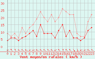 Courbe de la force du vent pour Biscarrosse (40)