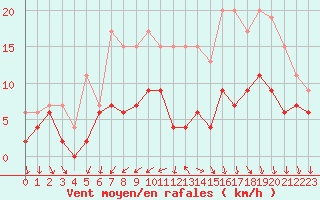 Courbe de la force du vent pour Tours (37)