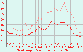 Courbe de la force du vent pour Angers-Beaucouz (49)