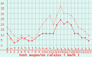 Courbe de la force du vent pour Le Touquet (62)