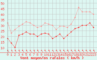 Courbe de la force du vent pour Cap Gris-Nez (62)