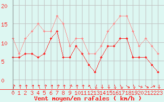 Courbe de la force du vent pour Muret (31)