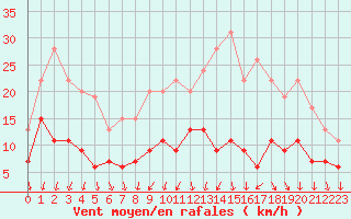 Courbe de la force du vent pour Tours (37)