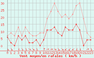 Courbe de la force du vent pour Nmes - Courbessac (30)