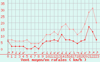 Courbe de la force du vent pour Grenoble/agglo Le Versoud (38)