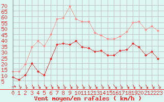 Courbe de la force du vent pour Salon-de-Provence (13)