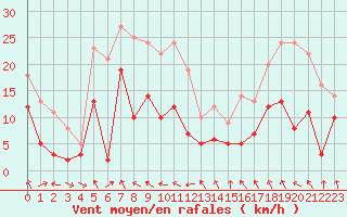 Courbe de la force du vent pour Saint-Girons (09)