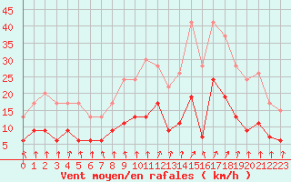 Courbe de la force du vent pour Ambrieu (01)