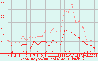 Courbe de la force du vent pour Aix-en-Provence (13)