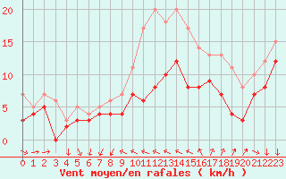 Courbe de la force du vent pour Le Talut - Belle-Ile (56)