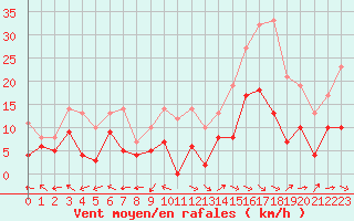 Courbe de la force du vent pour Nmes - Garons (30)