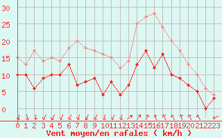 Courbe de la force du vent pour Istres (13)