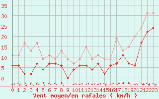 Courbe de la force du vent pour Marignane (13)