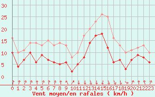 Courbe de la force du vent pour Calvi (2B)