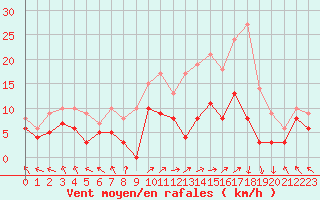 Courbe de la force du vent pour Lons-le-Saunier (39)