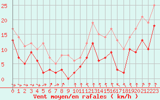 Courbe de la force du vent pour Lille (59)