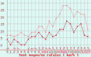 Courbe de la force du vent pour Avignon (84)