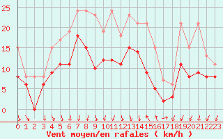 Courbe de la force du vent pour Strasbourg (67)