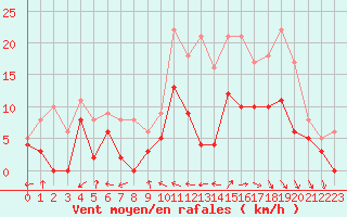 Courbe de la force du vent pour Cazaux (33)