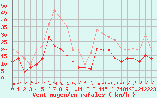 Courbe de la force du vent pour Pointe de Socoa (64)