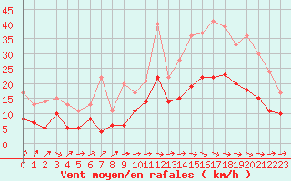 Courbe de la force du vent pour Mont-de-Marsan (40)