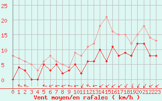 Courbe de la force du vent pour Cognac (16)