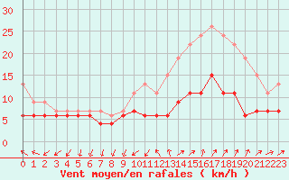 Courbe de la force du vent pour Nmes - Garons (30)