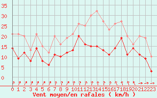 Courbe de la force du vent pour Cognac (16)