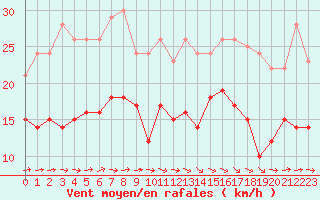 Courbe de la force du vent pour Cap de la Hague (50)